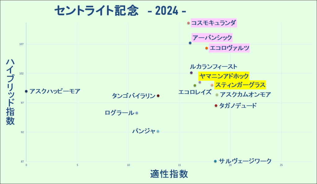 2024　セントライト記念　マトリクス　結果